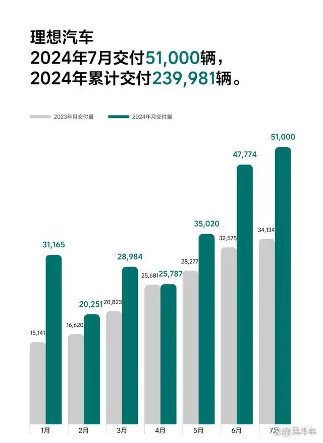 10家车企公布7月销量 理念念汽车请托5.1万辆 小米请托量过万